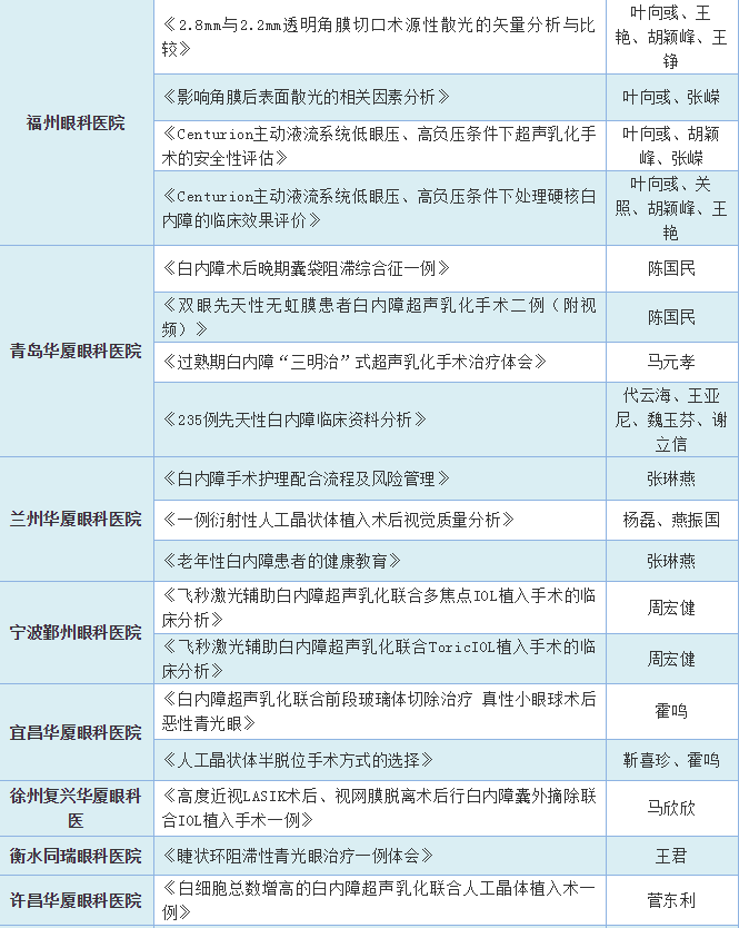 19届全国白内障与人工晶状体学术会议 新利体育集团多篇论文入围4.png