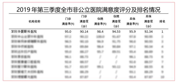 深圳新利体育又获市第三季度医疗行业非公医院服务公众满意度第*!2.jpg 深圳新利体育又获市第三季度医疗行业非公医院服务公众满意度第*!2.jpg
