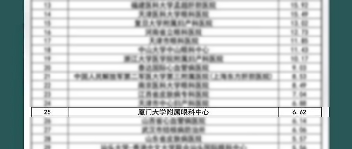 新春捷报!全国GCP机构药物临床试验量值排行榜盛大出炉,新利体育集团本部厦门眼科中心跻身眼科十*榜1.png 新春捷报!全国GCP机构药物临床试验量值排行榜盛大出炉,新利体育集团本部厦门眼科中心跻身眼科十*榜1.png